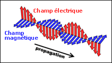 schéma de la propagation d'un champ électromagnétique