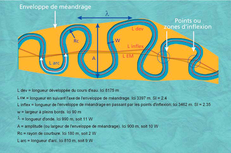 schéma d'un méandrage