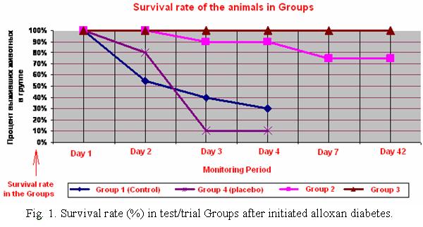 Taux de survie chez les rats