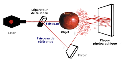 principe de l'holographie