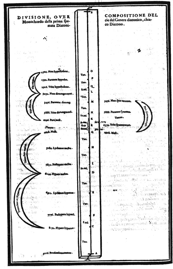 Monocorde selon Zarlino