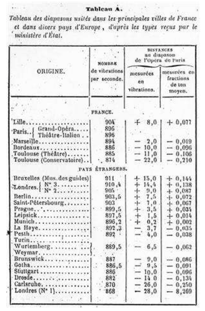 tableau des diapasons 