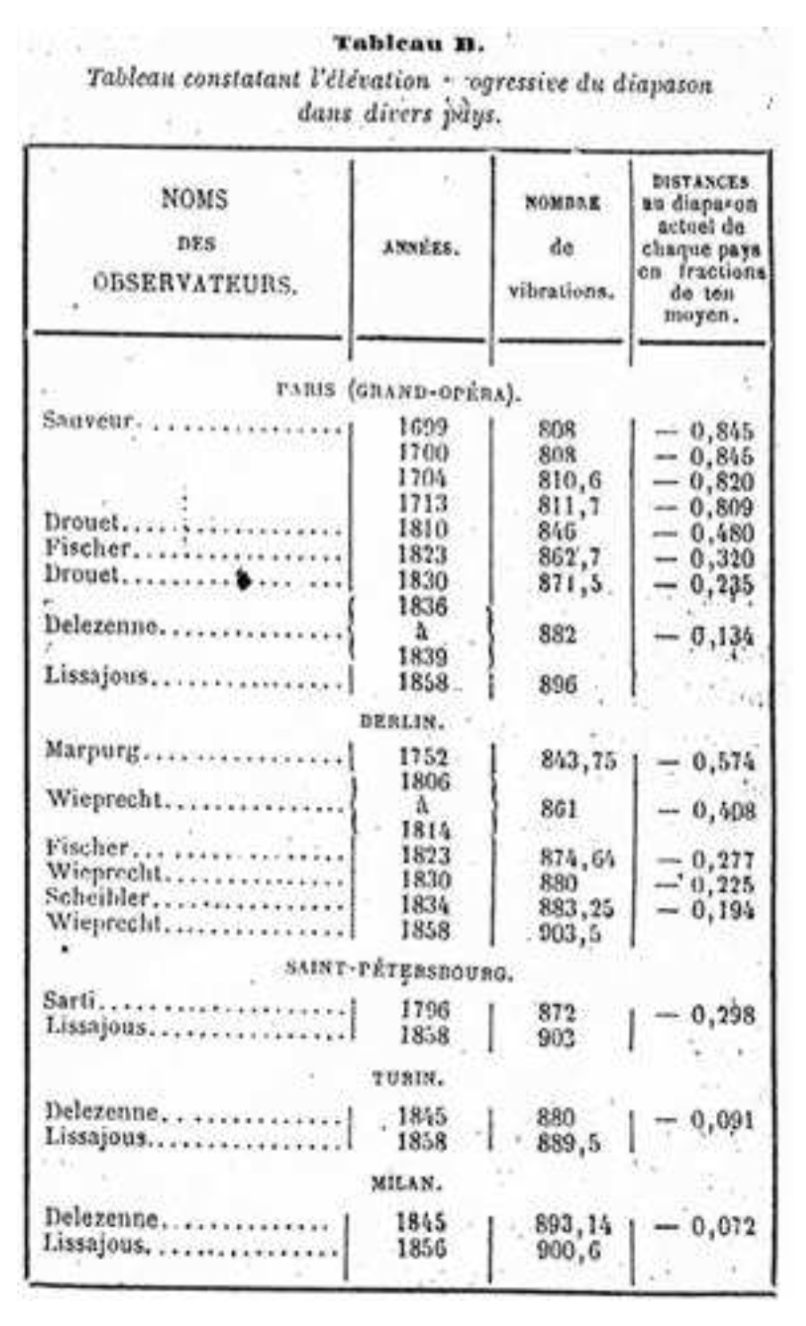 tableau des diapason en Europe