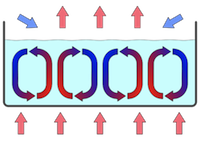 Cellules de convection