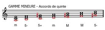 Accords de quinte de la gamme mineure