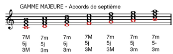 accords de septième de la gamme majeure