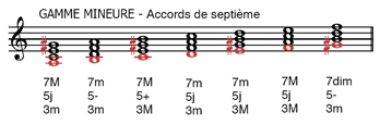 accords de septième de la gamme mineure