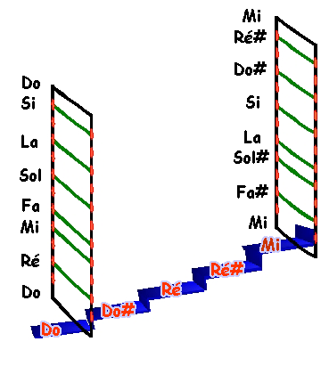 escalier des gammes