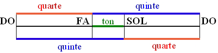 symétrie de la quarte et de la quinte