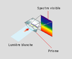 dispersion de la lumière par un prisme