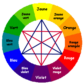 cercle chromatique