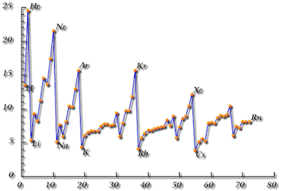 Potentiel d'ionisation des éléments chimiques