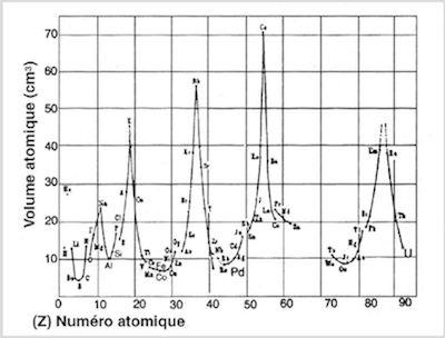 Volumes atomiques des éléments chimiques